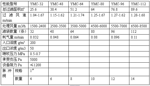 移動袋式除塵器技術(shù)參數(shù)