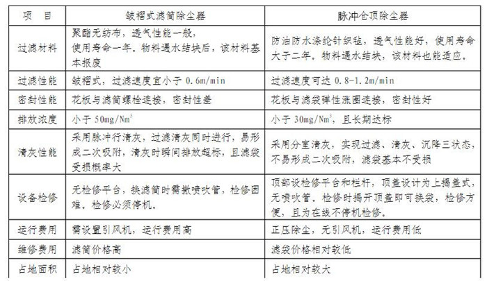 華康中天生產(chǎn)的濾筒倉(cāng)頂除塵器和脈沖倉(cāng)頂除塵器對(duì)比圖